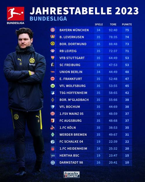 数据机构预测德甲前4名概率：拜仁100%，多特94%，勒沃库森83%插图