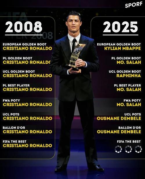 2008vs2025奖项对照榜：C罗一人包圆！姆巴佩 萨拉赫只能分着拿？插图