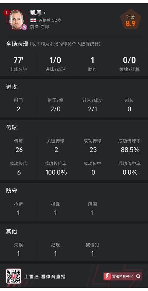 凯恩vs汉堡数据：1进球，2关键传球，传球成功率93%插图
