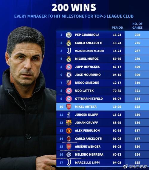 阿尔特塔成为第34位执教五大联赛单一俱乐部取得200胜的教练